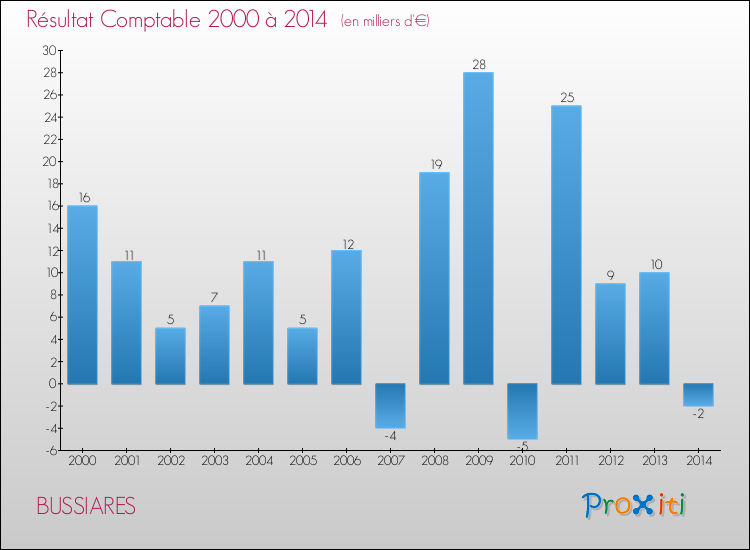 Evolution du résultat comptable pour la commune de BUSSIARES de 2000 à 2014 Evolution du résultat comptable pour BUSSIARES de 2000 à 2014