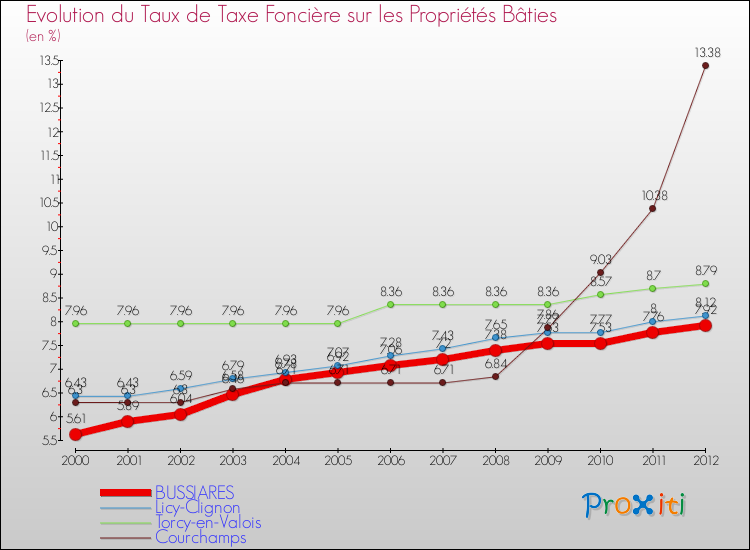 Evolution du taux de la taxe foncière sur le bati pour BUSSIARES et les communes proches de 2000 à 2012 Comparaison des taux de taxe foncière sur le bati pour BUSSIARES et les communes voisines de 2000 à 2012