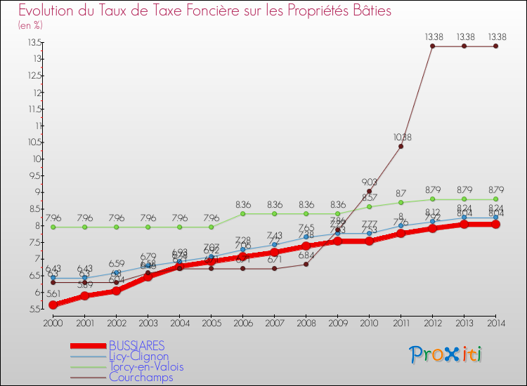 Evolution du taux de la taxe foncière sur le bati pour BUSSIARES et les communes proches de 2000 à 2014 Comparaison des taux de taxe foncière sur le bati pour BUSSIARES et les communes voisines de 2000 à 2014