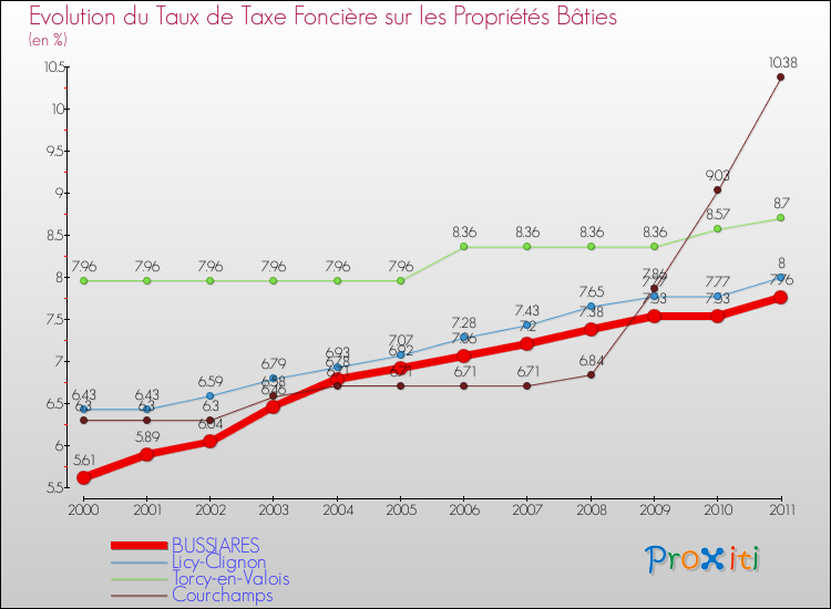 Evolution du taux de la taxe foncière sur le bati pour BUSSIARES et les communes proches Comparaison des taux de taxe foncière sur le bati pour BUSSIARES et les communes voisines