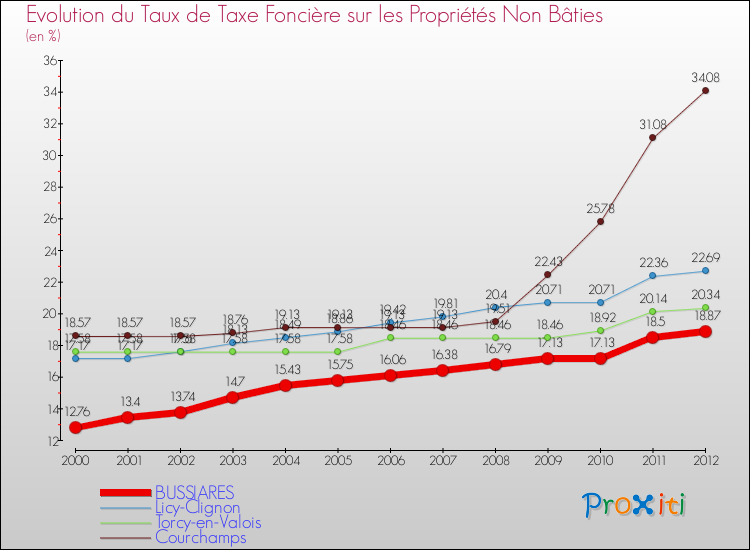 Evolution du taux de la taxe foncière sur les immeubles et terrains non batis pour BUSSIARES et les communes proches de 2000 à 2012 Comparaison des taux de la taxe foncière sur les immeubles et terrains non batis pour BUSSIARES et les communes voisines de 2000 à 2012