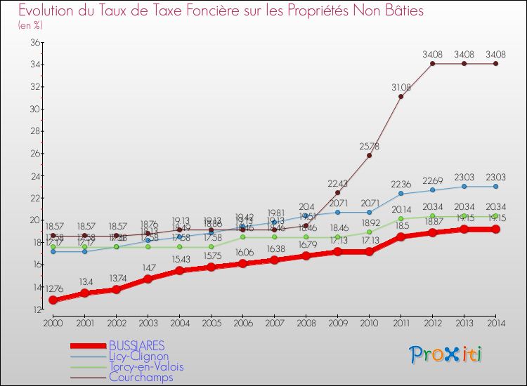 Evolution du taux de la taxe foncière sur les immeubles et terrains non batis pour BUSSIARES et les communes proches de 2000 à 2014 Comparaison des taux de la taxe foncière sur les immeubles et terrains non batis pour BUSSIARES et les communes voisines de 2000 à 2014