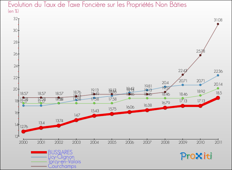Evolution du taux de la taxe foncière sur les immeubles et terrains non batis pour BUSSIARES et les communes proches Comparaison des taux de la taxe foncière sur les immeubles et terrains non batis pour BUSSIARES et les communes voisines