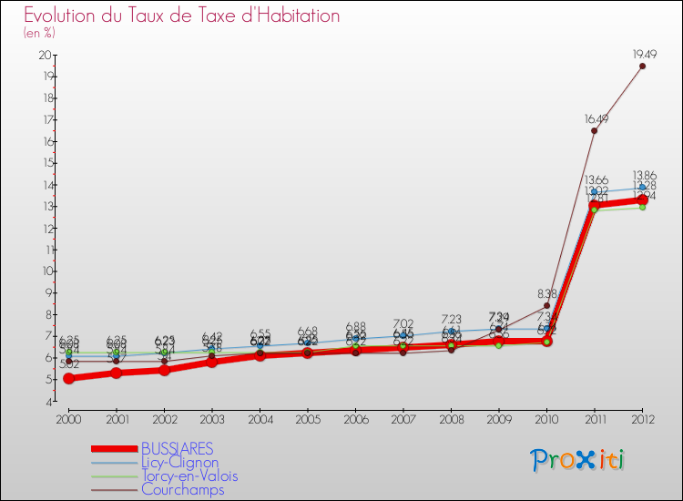 Evolution du taux de la taxe d'habitation pour BUSSIARES et les communes proches Comparaison des taux de la taxe d'habitation pour BUSSIARES et les communes voisines