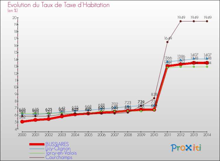 Evolution du taux de la taxe d'habitation pour BUSSIARES et les communes proches de 2000 à 2014 Comparaison des taux de la taxe d'habitation pour BUSSIARES et les communes voisines de 2000 à 2014