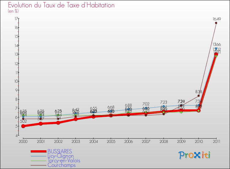 Evolution du taux de la taxe d'habitation pour BUSSIARES et les communes proches Comparaison des taux de la taxe d'habitation pour BUSSIARES et les communes voisines