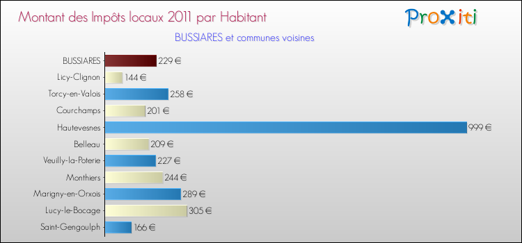 Montant des impôts locaux par Habitant pour BUSSIARES et les communes proches Comparaison des impôts locaux par habitant pour BUSSIARES et les communes voisines