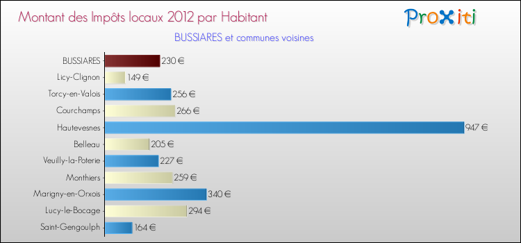 Montant des impôts locaux par Habitant pour BUSSIARES et les communes proches Comparaison des impôts locaux par habitant pour BUSSIARES et les communes voisines