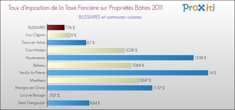 Taux d'imposition de la taxe foncière sur le bati 2011 pour BUSSIARES et les communes proches Comparaison des taux d'imposition de la taxe foncière sur le bati 2011 pour BUSSIARES et les communes voisines