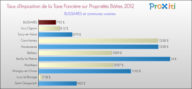 Taux d'imposition de la taxe foncière sur le bati 2012 pour BUSSIARES et les communes proches Comparaison des taux d'imposition de la taxe foncière sur le bati 2012 pour BUSSIARES et les communes voisines