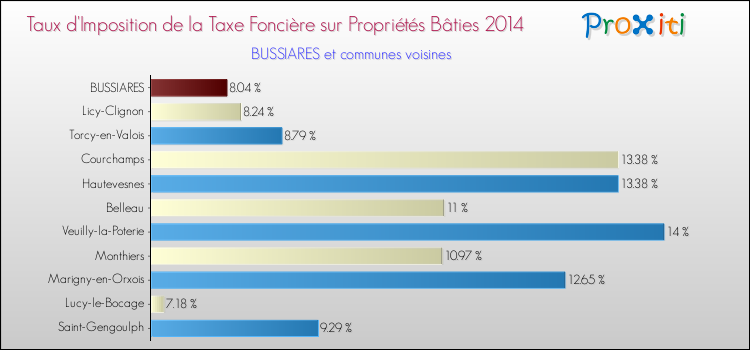 Taux d'imposition de la taxe foncière sur le bati 2014 pour BUSSIARES et les communes proches Comparaison des taux d'imposition de la taxe foncière sur le bati 2014 pour BUSSIARES et les communes voisines