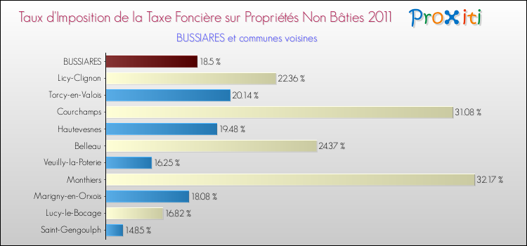Taux d'imposition de la taxe foncière sur les immeubles et terrains non batis 2011 pour BUSSIARES et les communes proches Comparaison des taux d'imposition de la taxe foncière sur les immeubles et terrains non batis 2011 pour BUSSIARES et les communes voisines