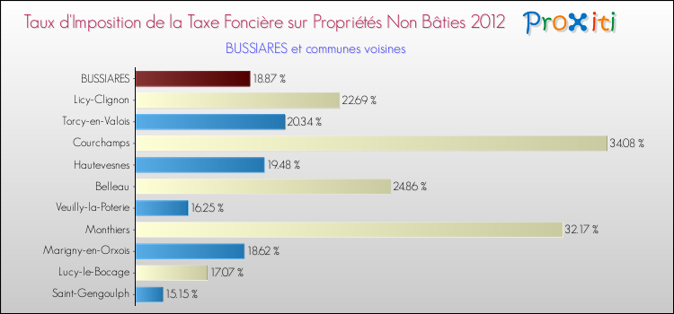 Taux d'imposition de la taxe foncière sur les immeubles et terrains non batis 2012 pour BUSSIARES et les communes proches Comparaison des taux d'imposition de la taxe foncière sur les immeubles et terrains non batis 2012 pour BUSSIARES et les communes voisines