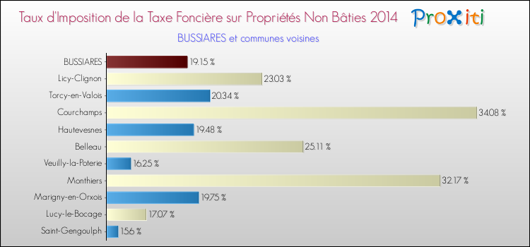 Taux d'imposition de la taxe foncière sur les immeubles et terrains non batis 2014 pour BUSSIARES et les communes proches Comparaison des taux d'imposition de la taxe foncière sur les immeubles et terrains non batis 2014 pour BUSSIARES et les communes voisines