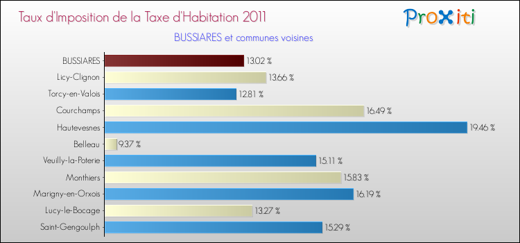 Taux d'imposition de la taxe d'habitation 2011 pour BUSSIARES et les communes proches Comparaison des taux d'imposition de la taxe d'habitation 2011 pour BUSSIARES et les communes voisines