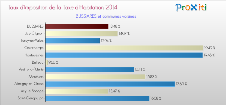Taux d'imposition de la taxe d'habitation 2014 pour BUSSIARES et les communes proches Comparaison des taux d'imposition de la taxe d'habitation 2014 pour BUSSIARES et les communes voisines