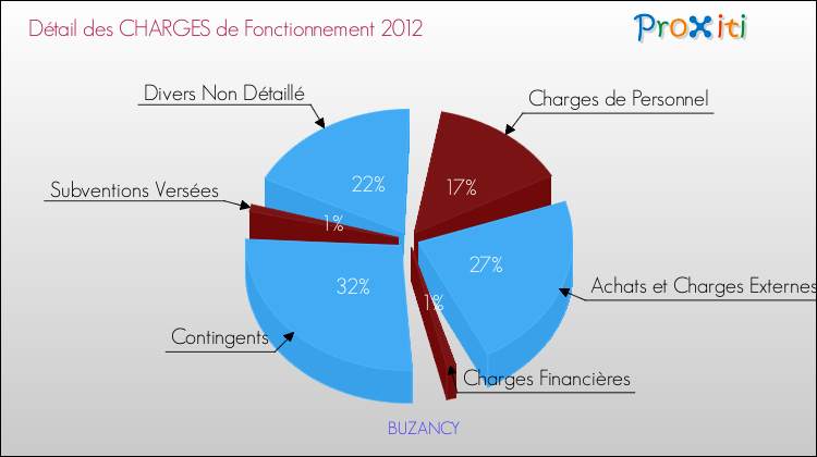 Décomposition des Charges de Fonctionnement 2012 de la commune de BUZANCY Charges de Fonctionnement 2012 pour la commune de BUZANCY