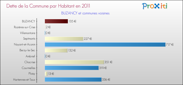 Dette par habitant de la commune en 2011 pour BUZANCY et les communes proches Comparaison de la dette par habitant de la commune en 2011 pour BUZANCY et les communes voisines