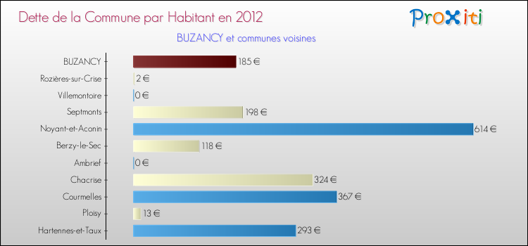 Dette par habitant de la commune en 2012 pour BUZANCY et les communes proches Comparaison de la dette par habitant de la commune en 2012 pour BUZANCY et les communes voisines