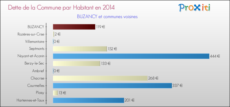 Dette par habitant de la commune en 2014 pour BUZANCY et les communes proches Comparaison de la dette par habitant de la commune en 2014 pour BUZANCY et les communes voisines