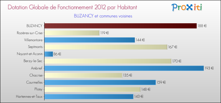 Montant des dotations globales de fonctionnement DGF par Habitant pour BUZANCY et les communes proches Comparaison des des dotations globales de fonctionnement DGF par habitant pour BUZANCY et les communes voisines