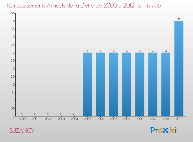 Evolution de l'annuité de la dette pour la commune de BUZANCY de 2000 à 2012 Annuités de la dette pour BUZANCY de 2000 à 2012