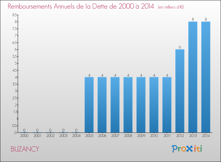 Evolution de l'annuité de la dette pour la commune de BUZANCY de 2000 à 2014 Annuités de la dette pour BUZANCY de 2000 à 2014