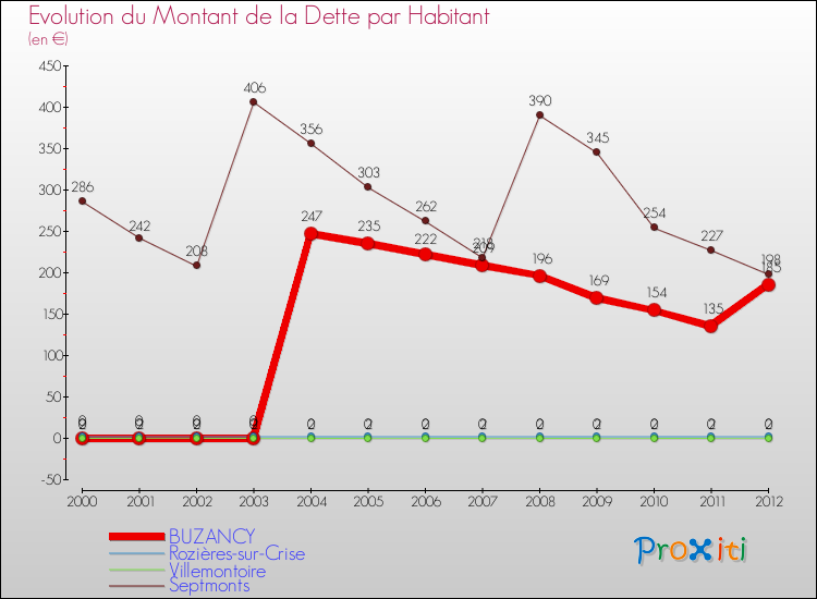 Evolution de la dette par habitant pour la commune de BUZANCY et les communes proches de 2000 à 2012 Comparaison de la dette par habitant pour BUZANCY et les communes voisines de 2000 à 2012
