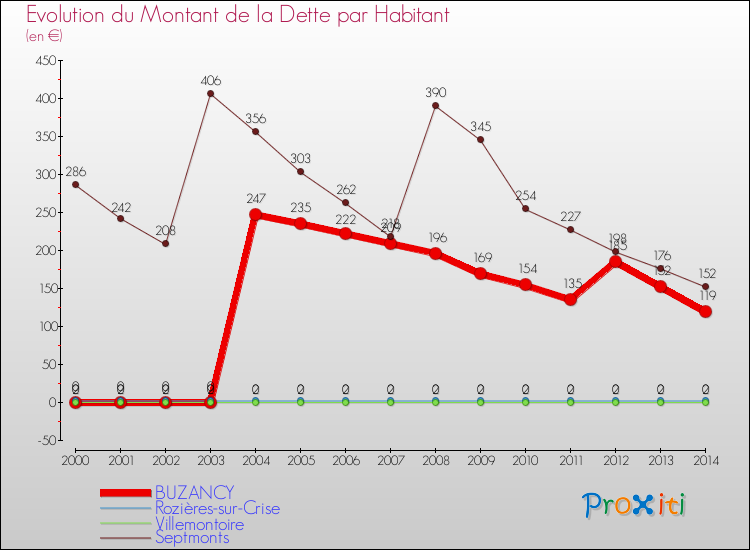 Evolution de la dette par habitant pour la commune de BUZANCY et les communes proches de 2000 à 2014 Comparaison de la dette par habitant pour BUZANCY et les communes voisines de 2000 à 2014