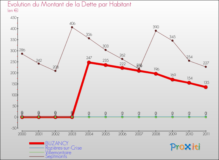 Evolution de la dette par habitant pour la commune de BUZANCY et les communes proches Comparaison de la dette par habitant pour BUZANCY et les communes voisines