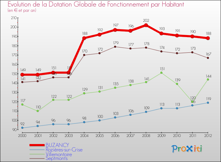 Evolution et montant de la dotation globale de fonctionnement par Habitant pour BUZANCY et les communes proches Comparaison des dotations globales de fonctionnement par habitant pour BUZANCY et les communes voisines