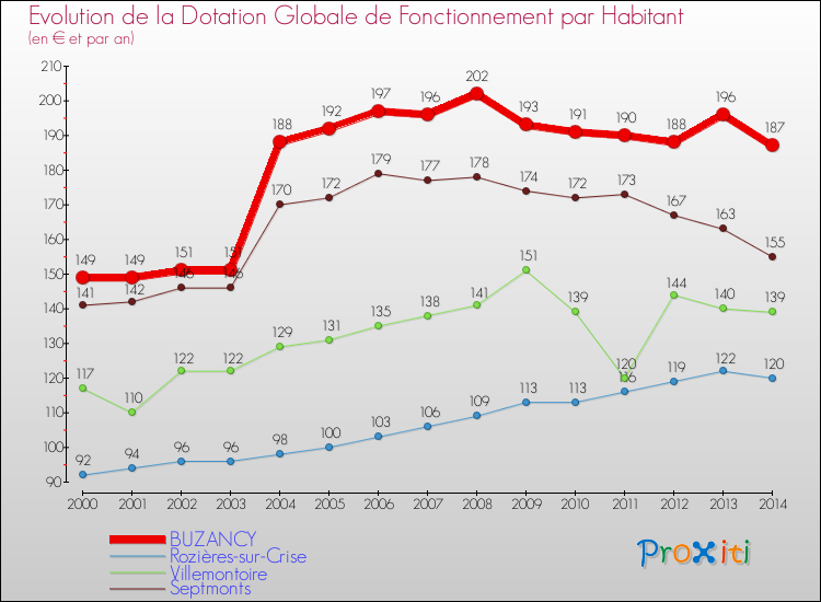 Evolution et montant de la dotation globale de fonctionnement par Habitant pour BUZANCY et les communes proches de 2000 à 2014. Comparaison des dotations globales de fonctionnement par habitant pour BUZANCY et les communes voisines de 2000 à 2014.