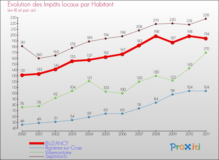 Evolution et montant des impôts locaux par Habitant pour BUZANCY et les communes proches Comparaison des impôts locaux par habitant pour BUZANCY et les communes voisines