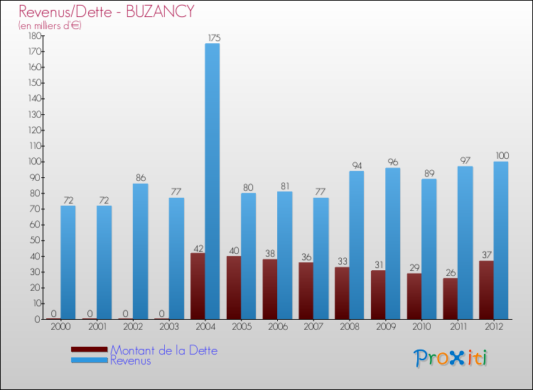 Evolution comparée de la dette et des revenus pour la commune de BUZANCY de 2000 à 2012 Comparaison de la dette et des revenus pour BUZANCY de 2000 à 2012