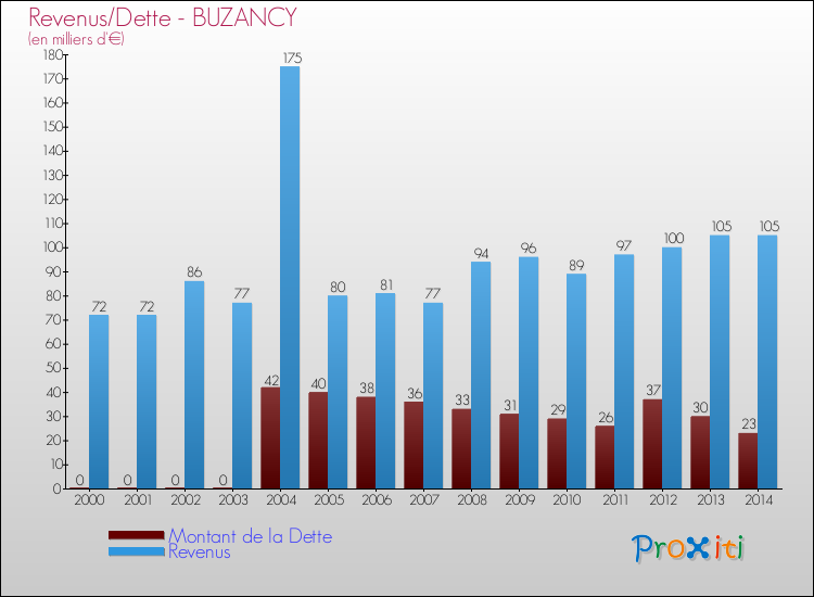Evolution comparée de la dette et des revenus pour la commune de BUZANCY de 2000 à 2014 Comparaison de la dette et des revenus pour BUZANCY de 2000 à 2014