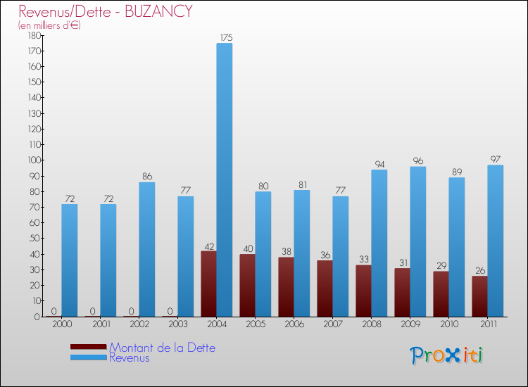 Evolution comparée de la dette et des revenus pour la commune de BUZANCY de 2000 à 2011 Comparaison de la dette et des revenus pour BUZANCY de 2000 à 2011