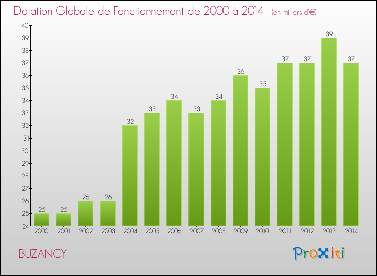 Evolution du montant de la Dotation Globale de Fonctionnement pour la commune de BUZANCY de 2000 à 2014 Evolution du montant de la Dotation Globale de Fonctionnement pour BUZANCY de 2000 à 2014