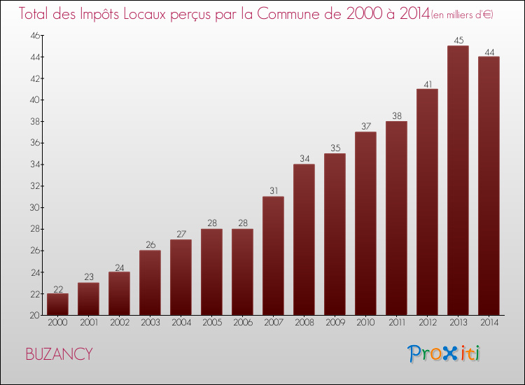 Evolution des Impôts Locaux pour la commune de BUZANCY de 2000 à 2014 Evolution des Impôts Locaux pour BUZANCY de 2000 à 2014