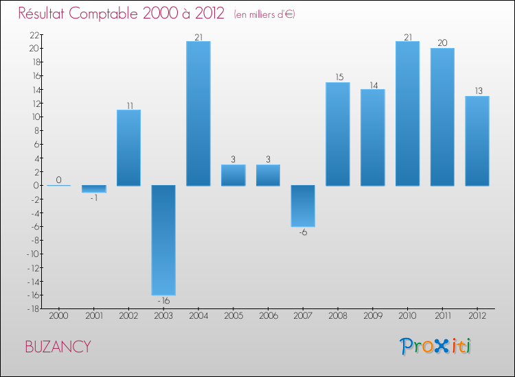 Evolution du résultat comptable pour la commune de BUZANCY de 2000 à 2012 Evolution du résultat comptable pour BUZANCY de 2000 à 2012