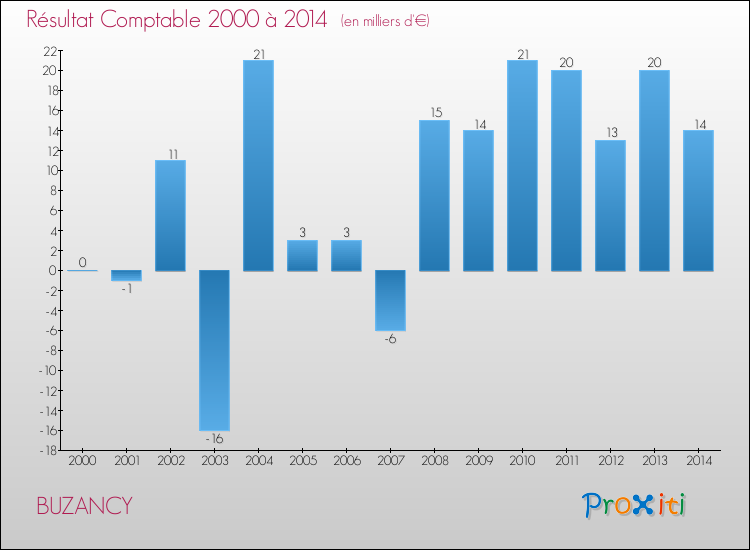 Evolution du résultat comptable pour la commune de BUZANCY de 2000 à 2014 Evolution du résultat comptable pour BUZANCY de 2000 à 2014