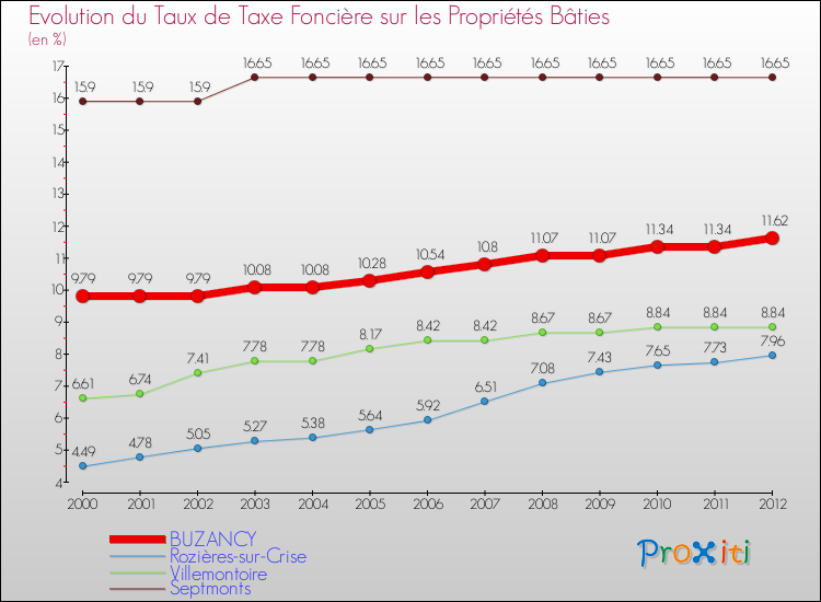 Evolution du taux de la taxe foncière sur le bati pour BUZANCY et les communes proches de 2000 à 2012 Comparaison des taux de taxe foncière sur le bati pour BUZANCY et les communes voisines de 2000 à 2012