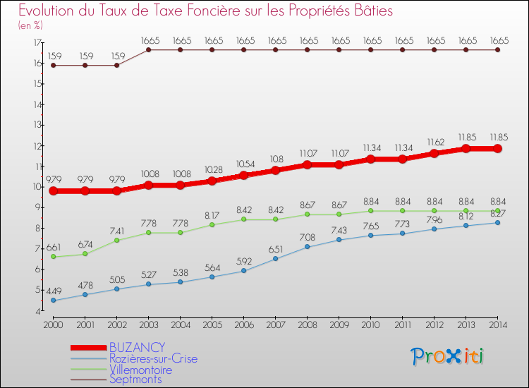 Evolution du taux de la taxe foncière sur le bati pour BUZANCY et les communes proches de 2000 à 2014 Comparaison des taux de taxe foncière sur le bati pour BUZANCY et les communes voisines de 2000 à 2014