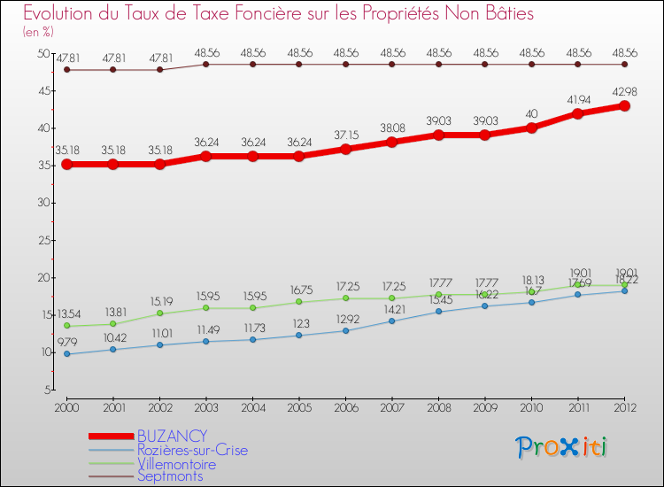 Evolution du taux de la taxe foncière sur les immeubles et terrains non batis pour BUZANCY et les communes proches de 2000 à 2012 Comparaison des taux de la taxe foncière sur les immeubles et terrains non batis pour BUZANCY et les communes voisines de 2000 à 2012