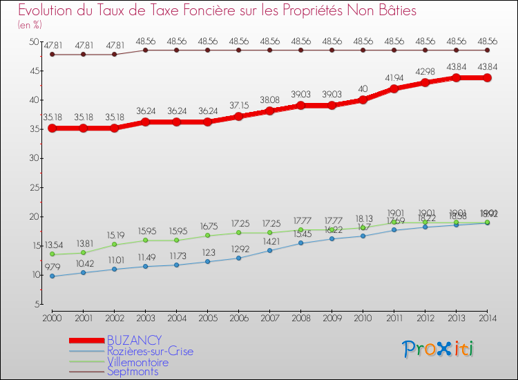 Evolution du taux de la taxe foncière sur les immeubles et terrains non batis pour BUZANCY et les communes proches de 2000 à 2014 Comparaison des taux de la taxe foncière sur les immeubles et terrains non batis pour BUZANCY et les communes voisines de 2000 à 2014