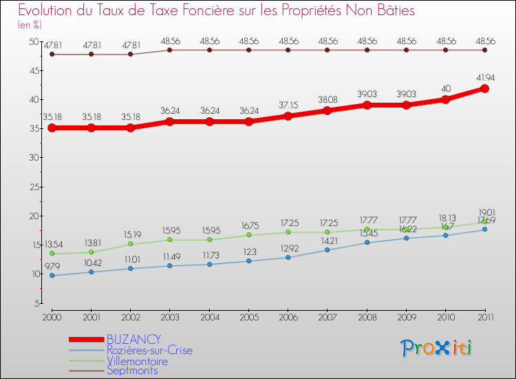 Evolution du taux de la taxe foncière sur les immeubles et terrains non batis pour BUZANCY et les communes proches Comparaison des taux de la taxe foncière sur les immeubles et terrains non batis pour BUZANCY et les communes voisines