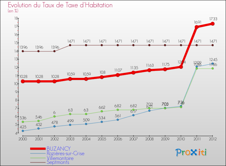 Evolution du taux de la taxe d'habitation pour BUZANCY et les communes proches Comparaison des taux de la taxe d'habitation pour BUZANCY et les communes voisines