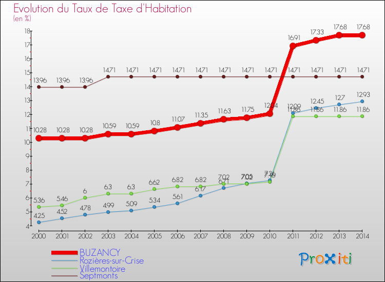 Evolution du taux de la taxe d'habitation pour BUZANCY et les communes proches de 2000 à 2014 Comparaison des taux de la taxe d'habitation pour BUZANCY et les communes voisines de 2000 à 2014