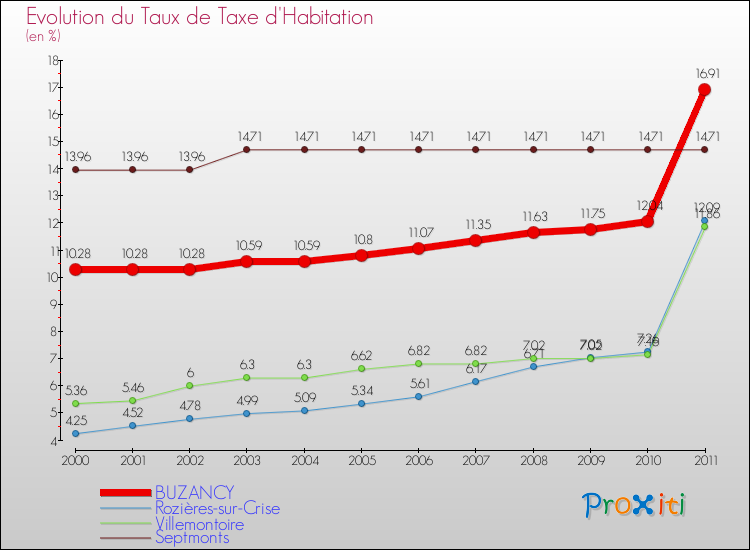 Evolution du taux de la taxe d'habitation pour BUZANCY et les communes proches Comparaison des taux de la taxe d'habitation pour BUZANCY et les communes voisines