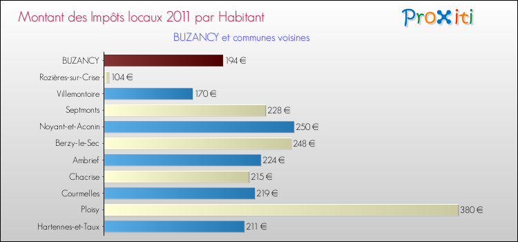 Montant des impôts locaux par Habitant pour BUZANCY et les communes proches Comparaison des impôts locaux par habitant pour BUZANCY et les communes voisines