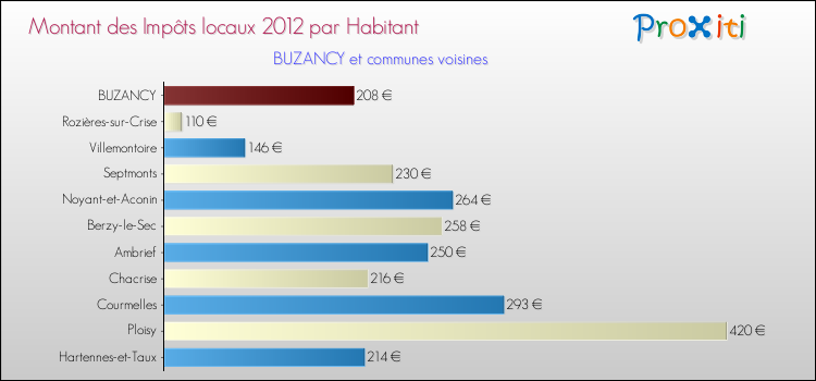 Montant des impôts locaux par Habitant pour BUZANCY et les communes proches Comparaison des impôts locaux par habitant pour BUZANCY et les communes voisines